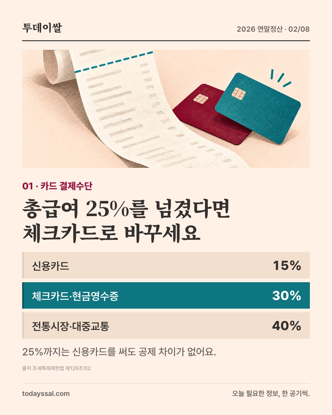 01 카드 결제수단. 총급여 25%를 넘겼다면 체크카드로 바꾸세요. 신용카드 15%, 체크카드와 현금영수증 30%, 전통시장과 대중교통 40%. 25%까지는 신용카드를 써도 공제 차이가 없어요.
