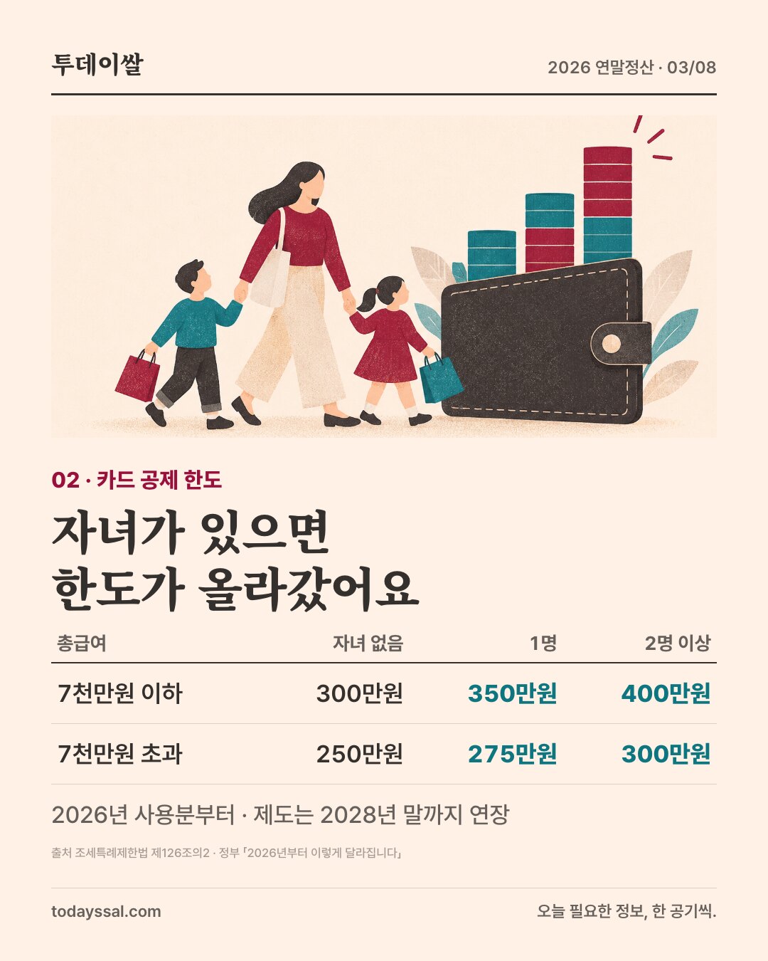 02 카드 공제 한도. 자녀가 있으면 한도가 올라갔어요. 총급여 7천만원 이하는 자녀 없음 300만원, 1명 350만원, 2명 이상 400만원. 7천만원 초과는 250만원, 275만원, 300만원. 2026년 사용분부터, 제도는 2028년 말까지 연장.
