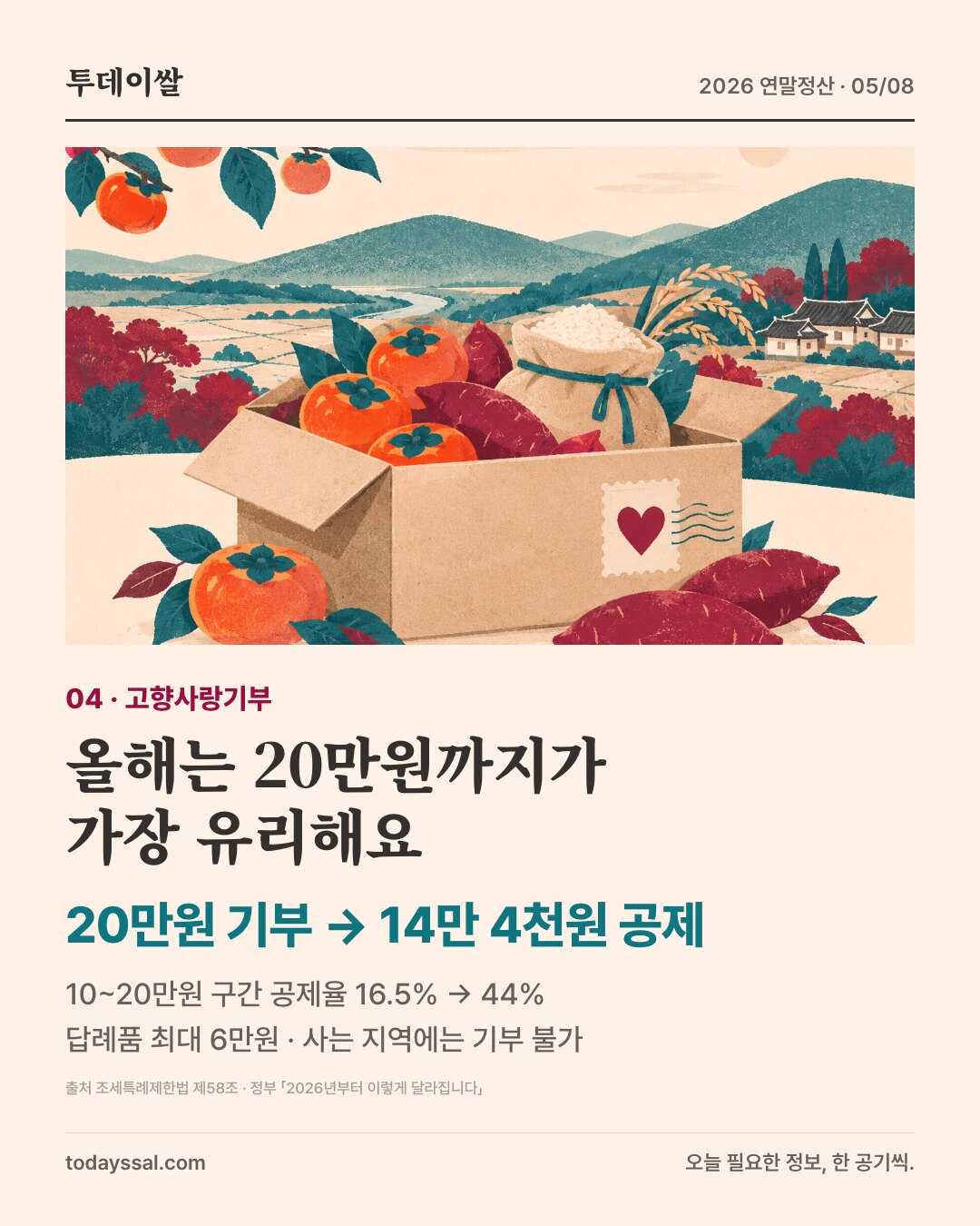 04 고향사랑기부. 올해는 20만원까지가 가장 유리해요. 20만원 기부하면 14만 4천원 공제. 10만원에서 20만원 구간 공제율이 16.5%에서 44%로 올랐고, 답례품은 최대 6만원, 사는 지역에는 기부할 수 없어요.