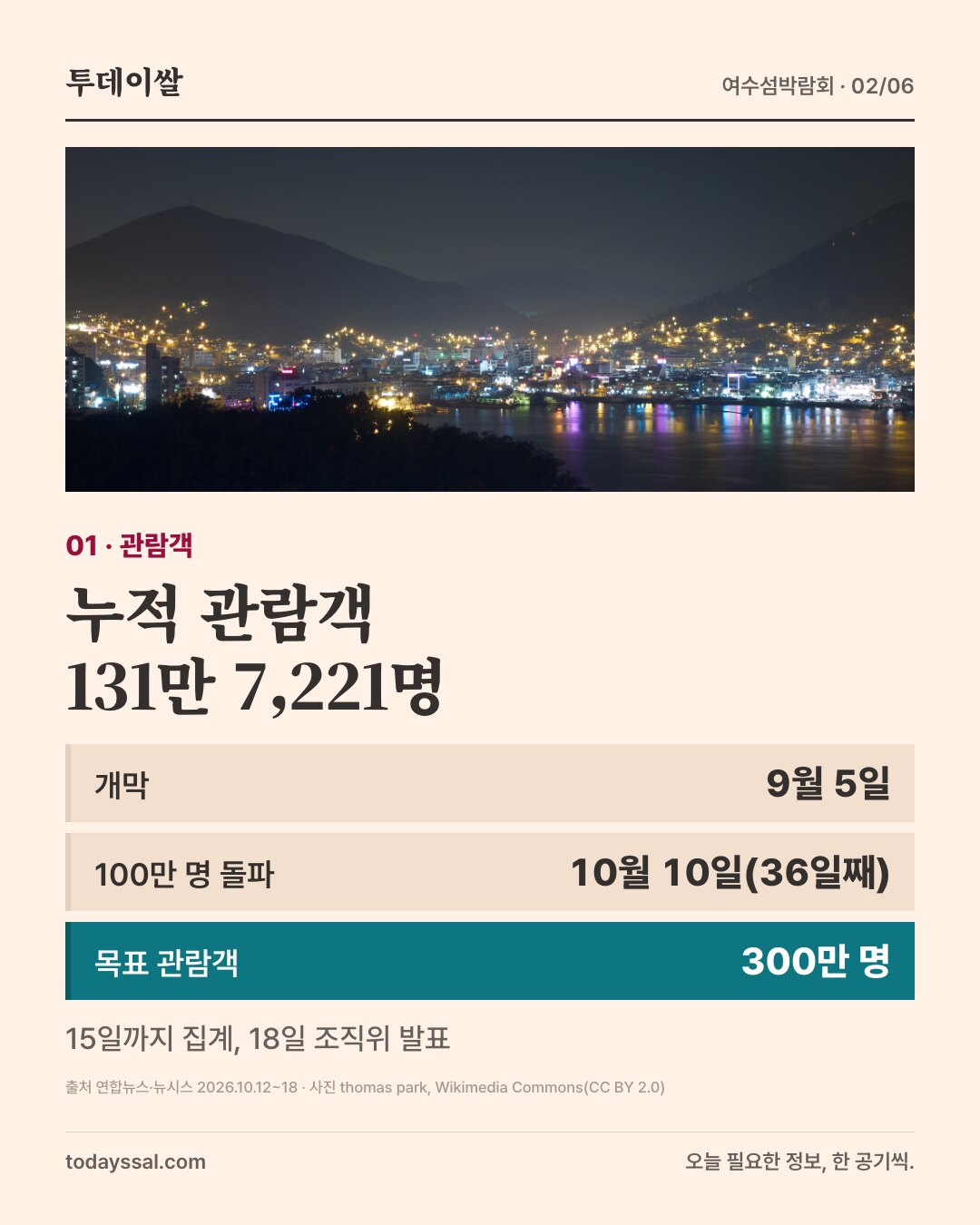 01 관람객. 밤의 여수 시가지와 바다 사진. 누적 관람객 131만 7,221명. 개막 9월 5일, 100만 명 돌파 10월 10일(36일째), 목표 관람객 300만 명. 15일까지 집계, 18일 조직위 발표.