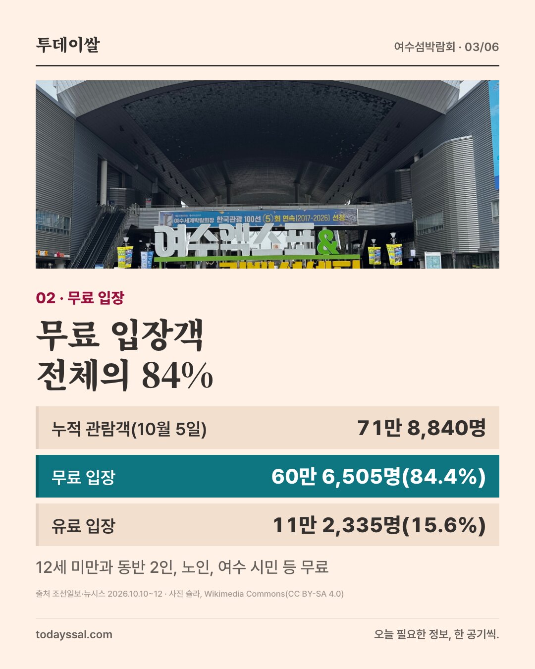 02 무료 입장. 여수엑스포컨벤션센터 입구 사진. 무료 입장객 전체의 84%. 10월 5일 누적 관람객 71만 8,840명, 무료 입장 60만 6,505명(84.4%), 유료 입장 11만 2,335명(15.6%). 12세 미만과 동반 2인, 노인, 여수 시민 등 무료.