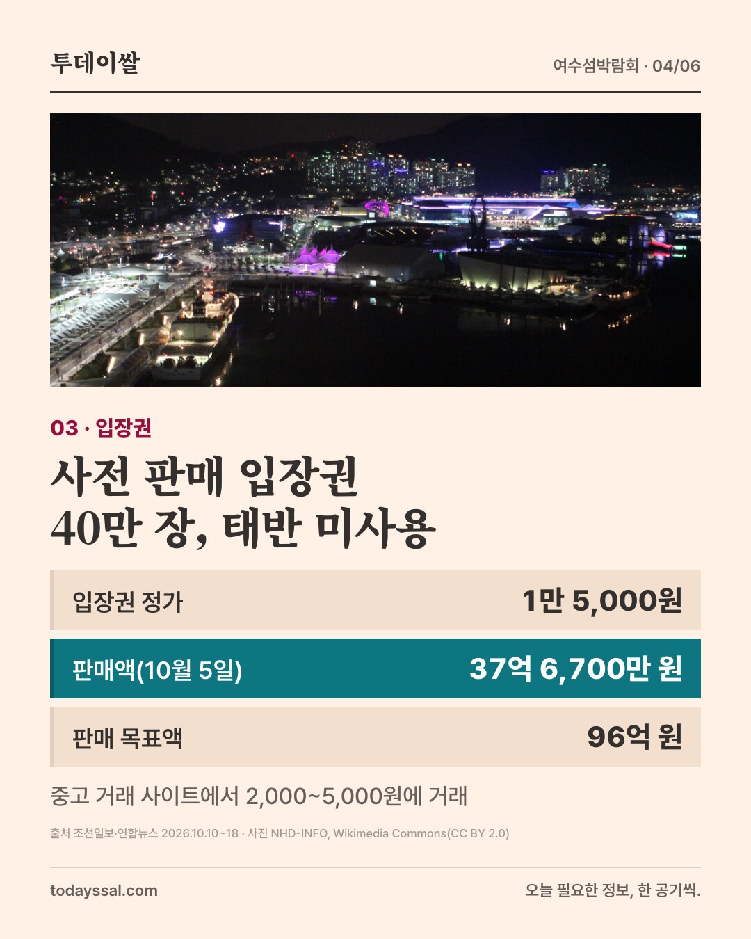 03 입장권. 밤의 여수 엑스포 해양공원 사진. 사전 판매 입장권 40만 장, 태반 미사용. 입장권 정가 1만 5,000원, 판매액(10월 5일) 37억 6,700만 원, 판매 목표액 96억 원. 중고 거래 사이트에서 2,000~5,000원에 거래.