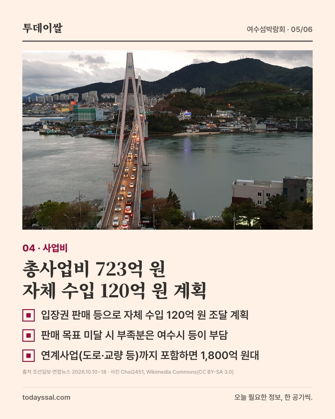 04 사업비. 여수 돌산대교와 시가지 사진. 총사업비 723억 원, 자체 수입 120억 원 계획. 입장권 판매 등으로 자체 수입 120억 원 조달 계획, 판매 목표 미달 시 부족분은 여수시 등이 부담, 연계사업까지 포함하면 1,800억 원대.