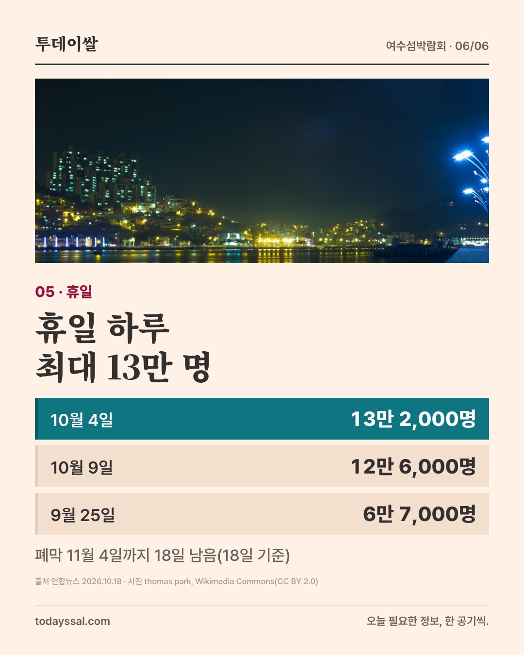 05 휴일. 밤의 여수 해안 야경 사진. 휴일 하루 최대 13만 명. 10월 4일 13만 2,000명, 10월 9일 12만 6,000명, 9월 25일 6만 7,000명. 폐막 11월 4일까지 18일 남음(18일 기준).